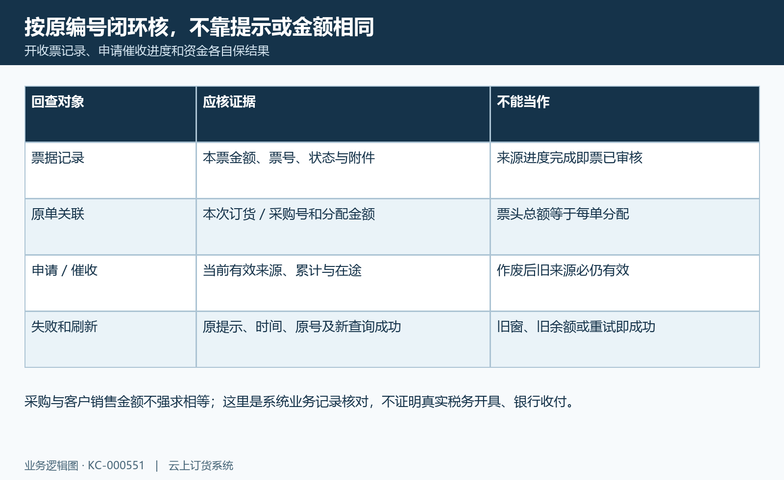 票据结果回查:票头、原单分配、来源进度与失败旧值逐项核。