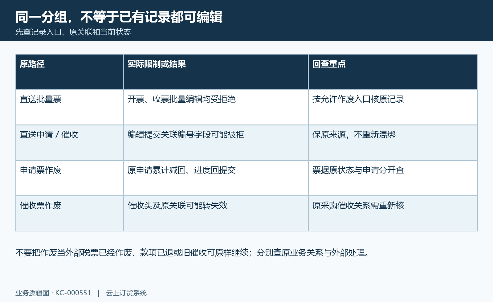 票据更正条件:批量编辑、来源改绑和两端作废回退存在不同边界。