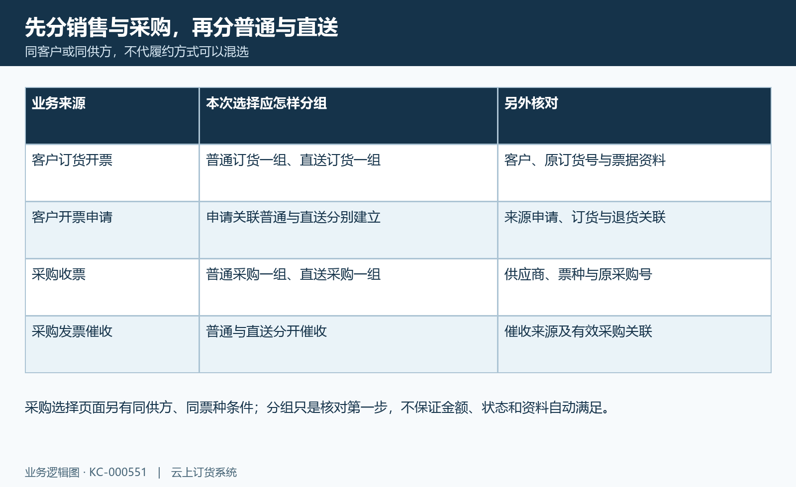 开收票分组条件:开票、申请、收票、催收分别按原对象和履约方式核。
