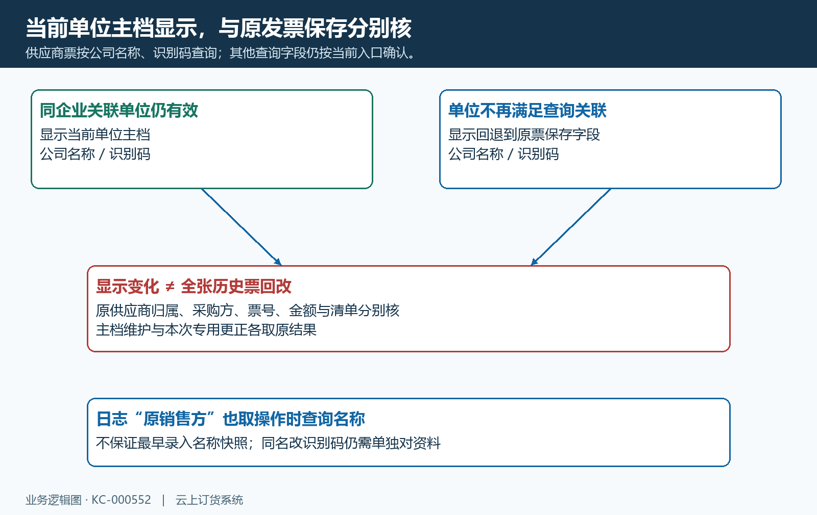 单位主档显示与原发票保存字段边界
