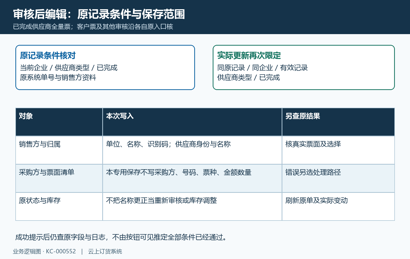 专用更正原对象条件与实际字段