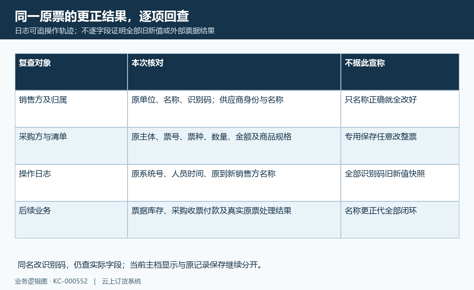 原单更正字段日志与不变清单逐项回查