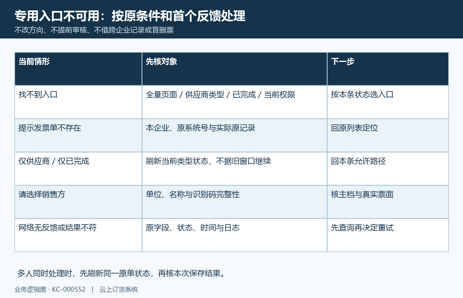 销售方更正入口与失败反馈分别排查