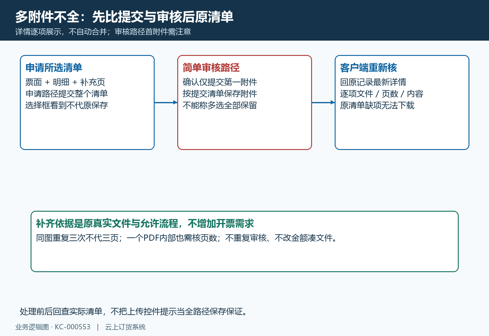 多附件申请审核与原记录文件清单逐项核对
