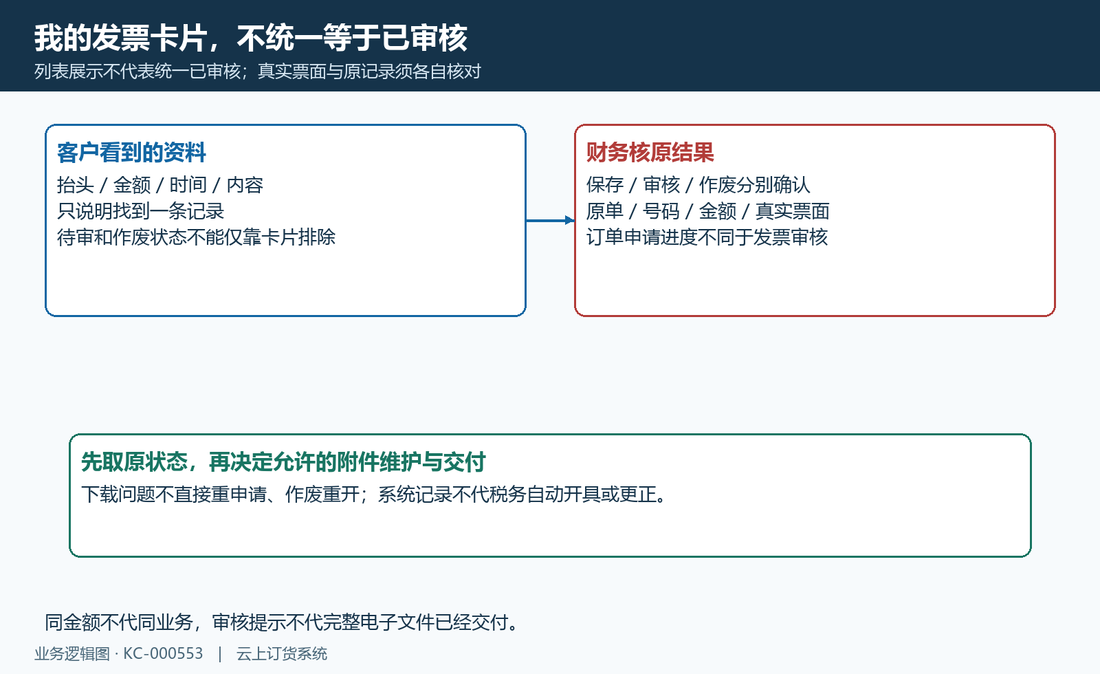 我的发票列表与原记录审核状态分别核对