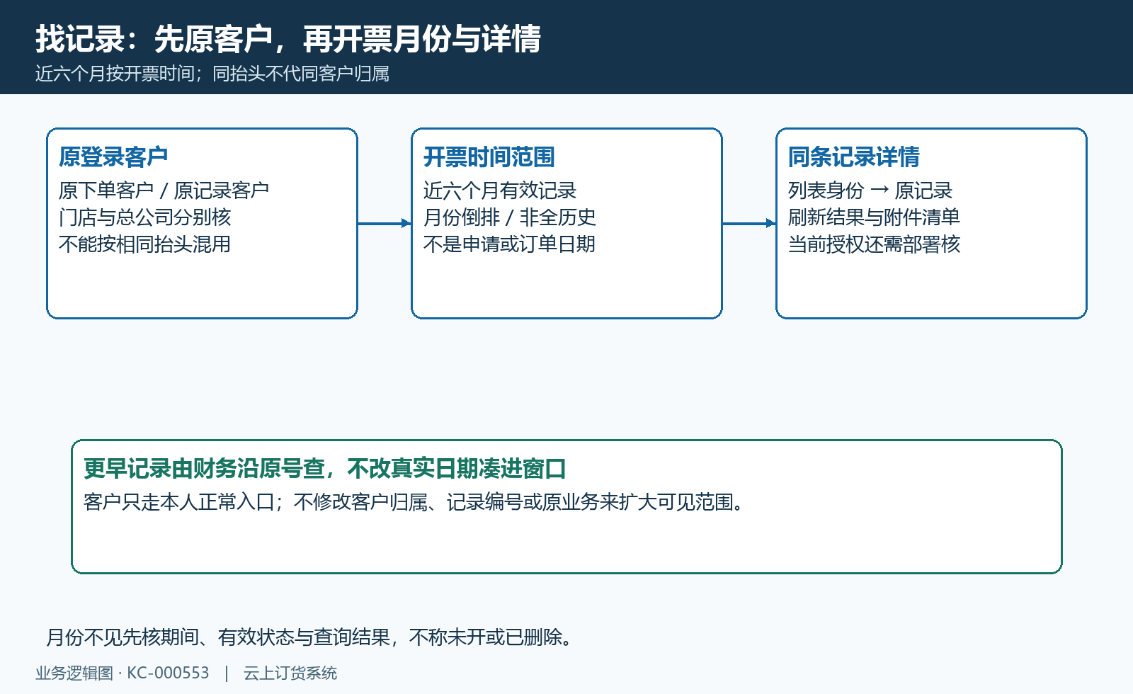 原客户近六个月开票月份与详情归属核对