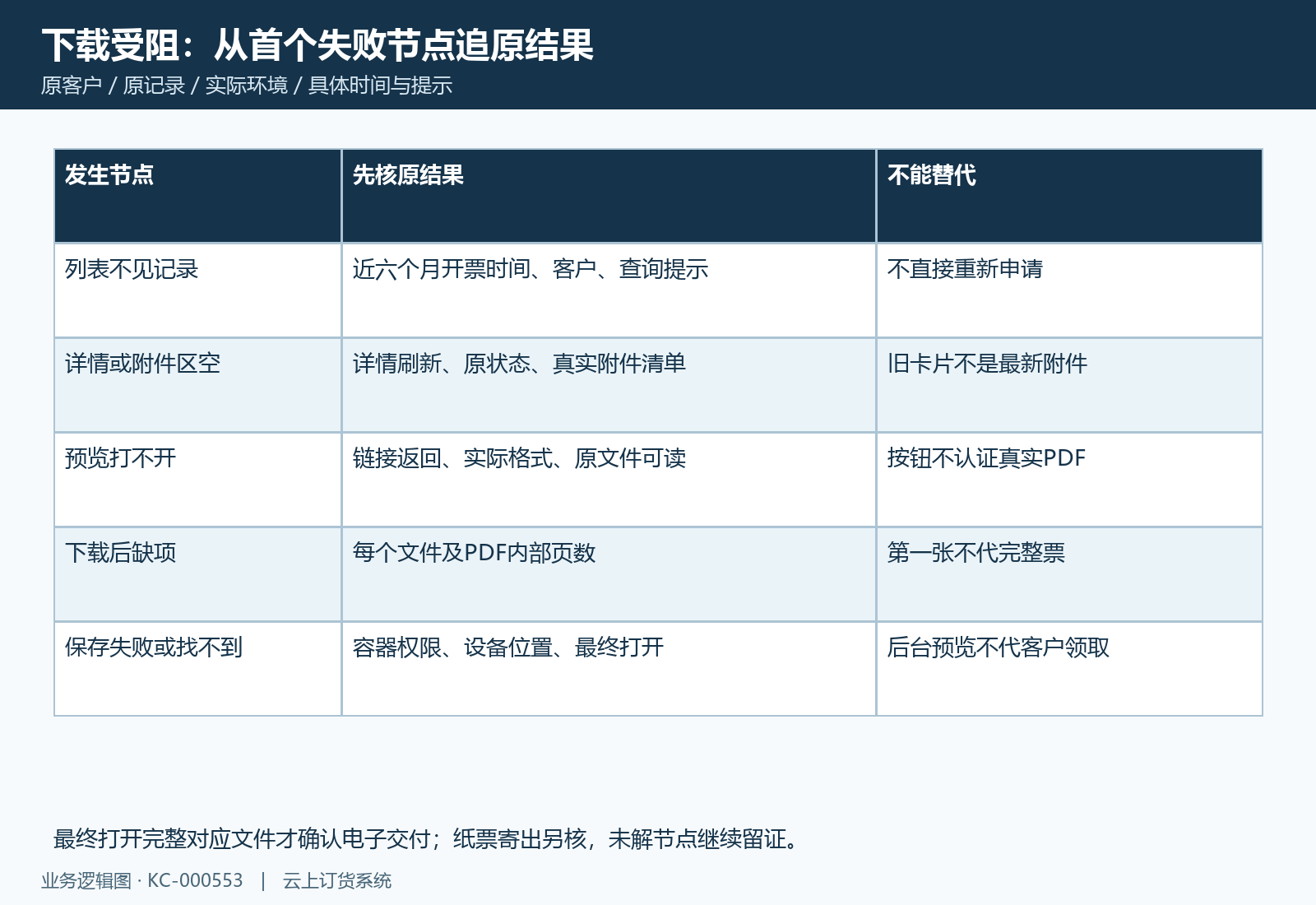客户发票预览下载失败按首个节点取结果
