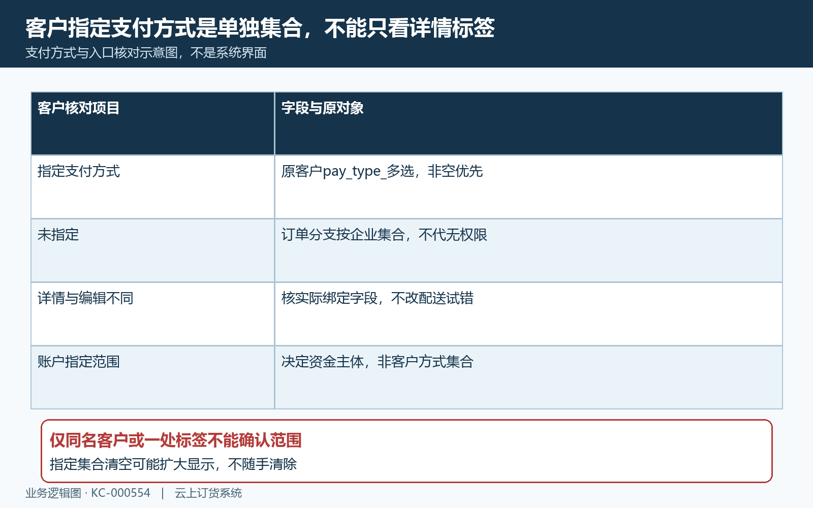 客户指定支付集合字段与实际保存核对