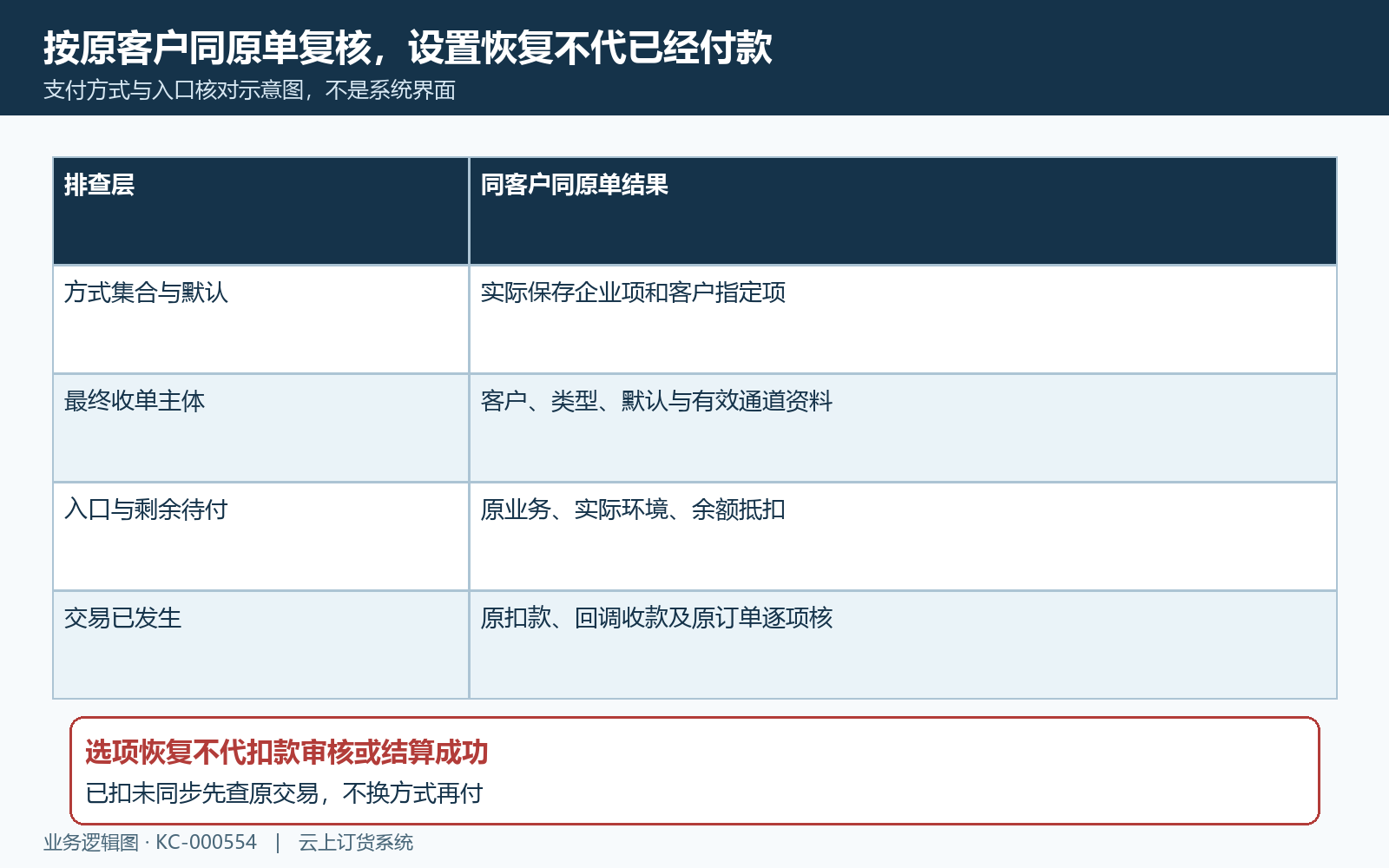 客户支付方式排查与同原单结果闭环
