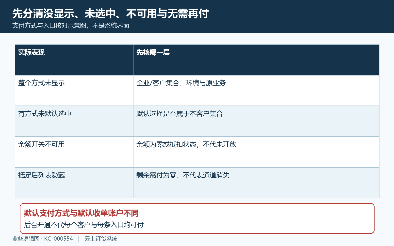 支付方式未显示未选中禁用与零剩余分流