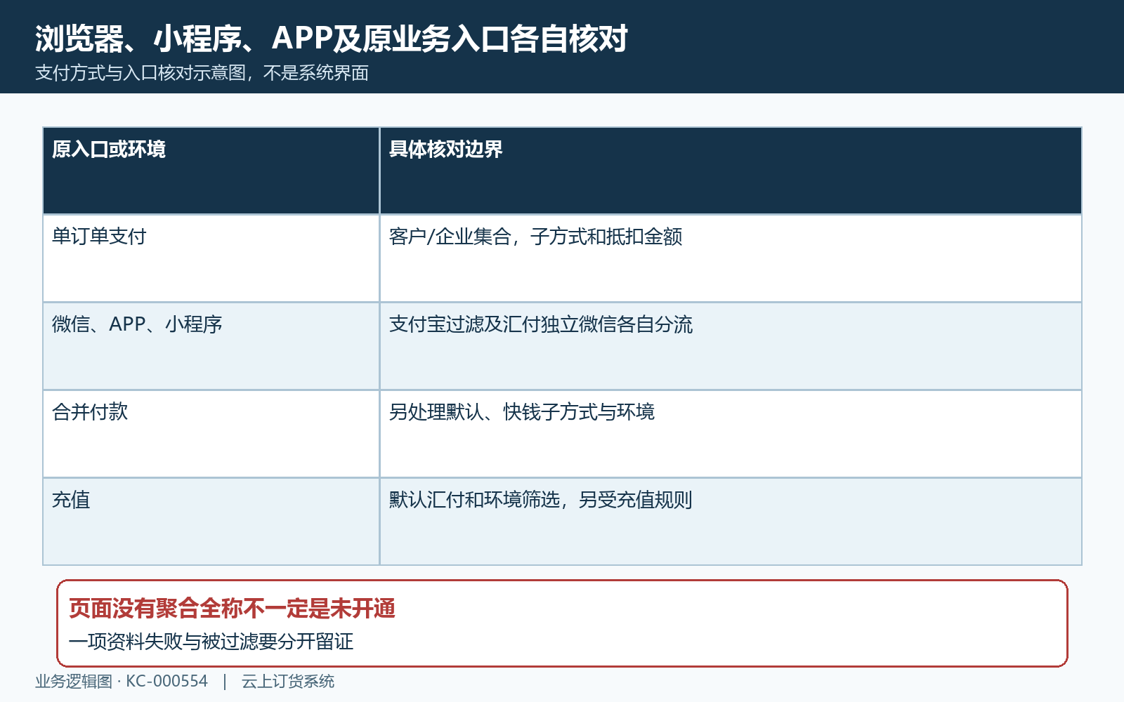 订单合并充值与环境显示规则区分