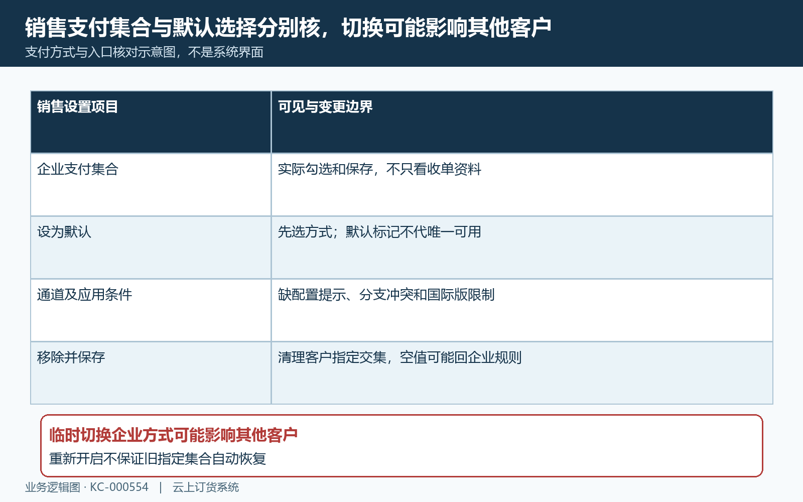销售支付集合默认选择与保存影响核对