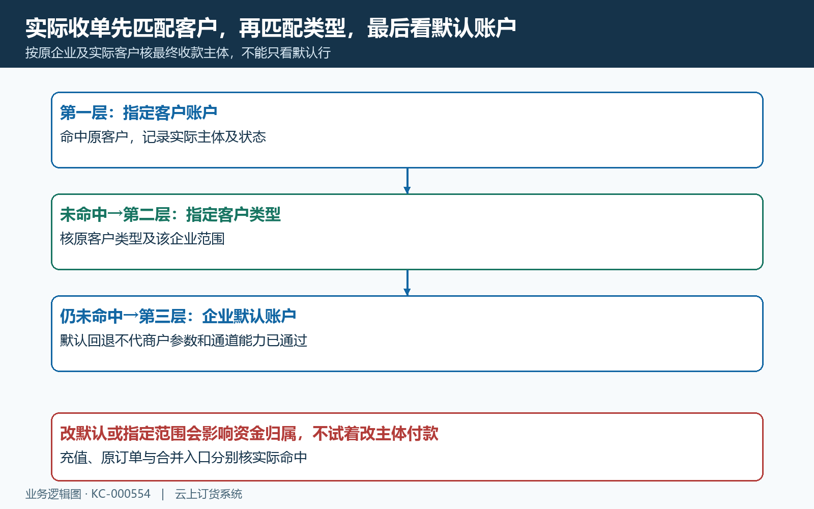 客户指定类型及默认收单主体命中顺序