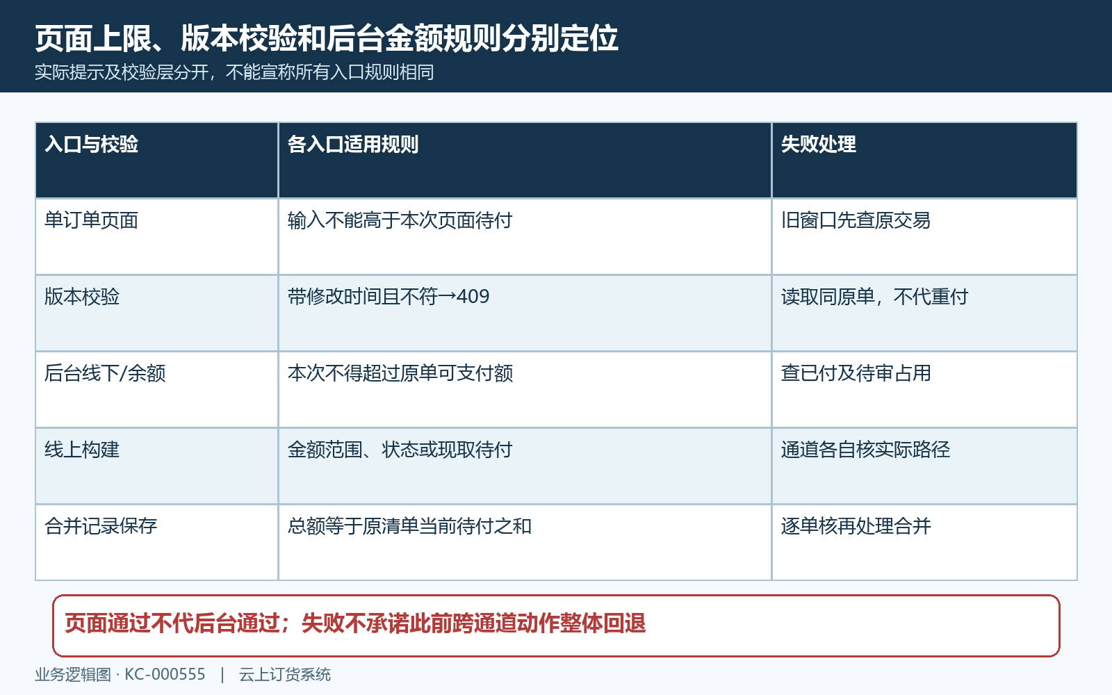 前端上限版本和后台金额校验分层