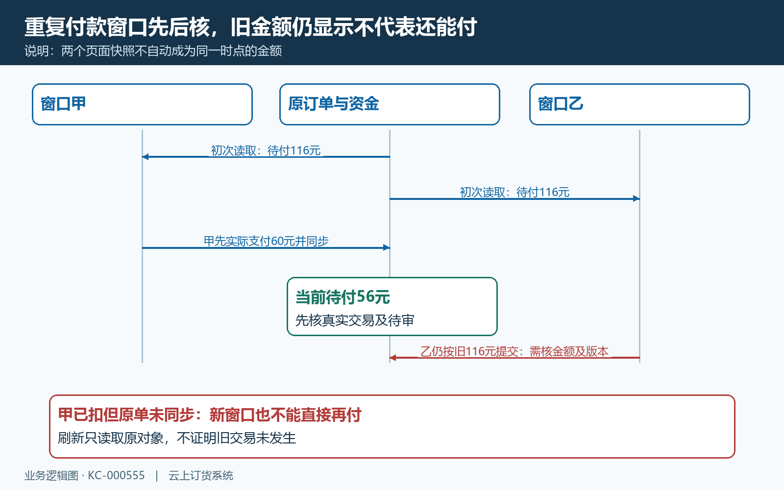 两个付款窗口与先发生的原交易时序