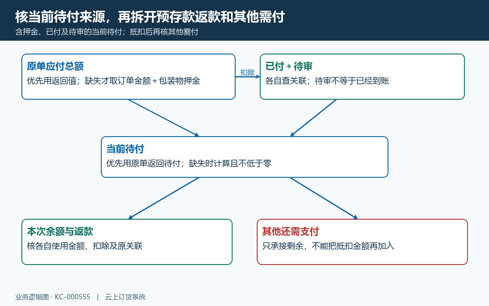 原单待付金额来源与抵扣结构
