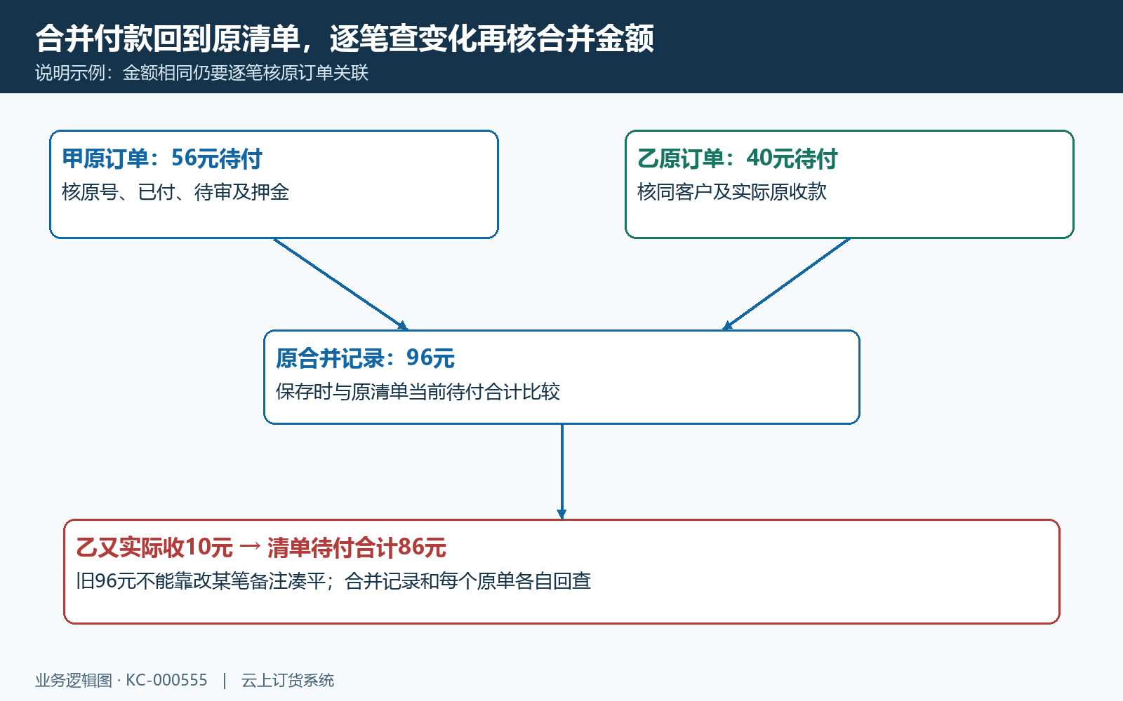 合并付款记录金额与原订单清单结构