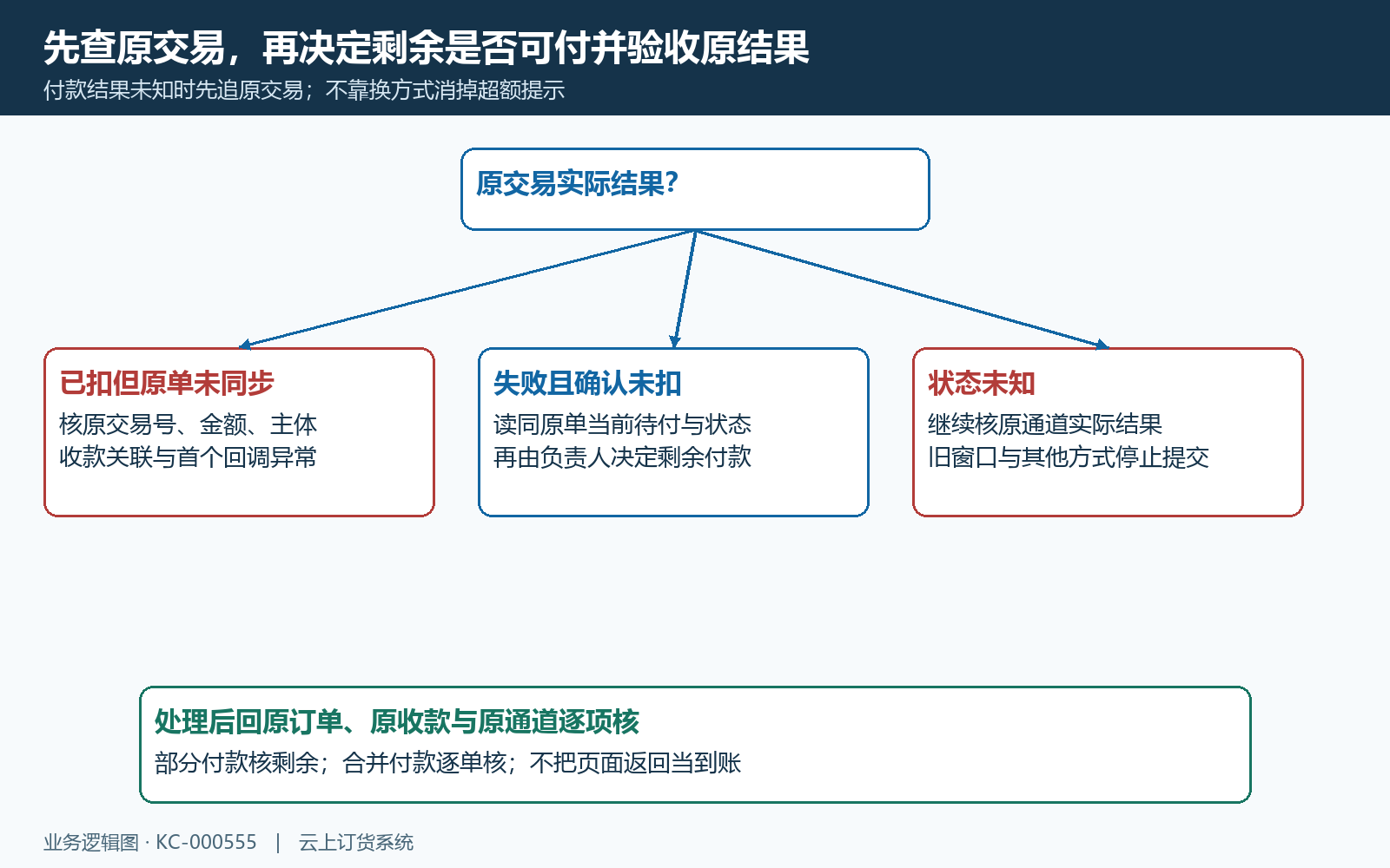 超过待付原交易与恢复付款判断闭环