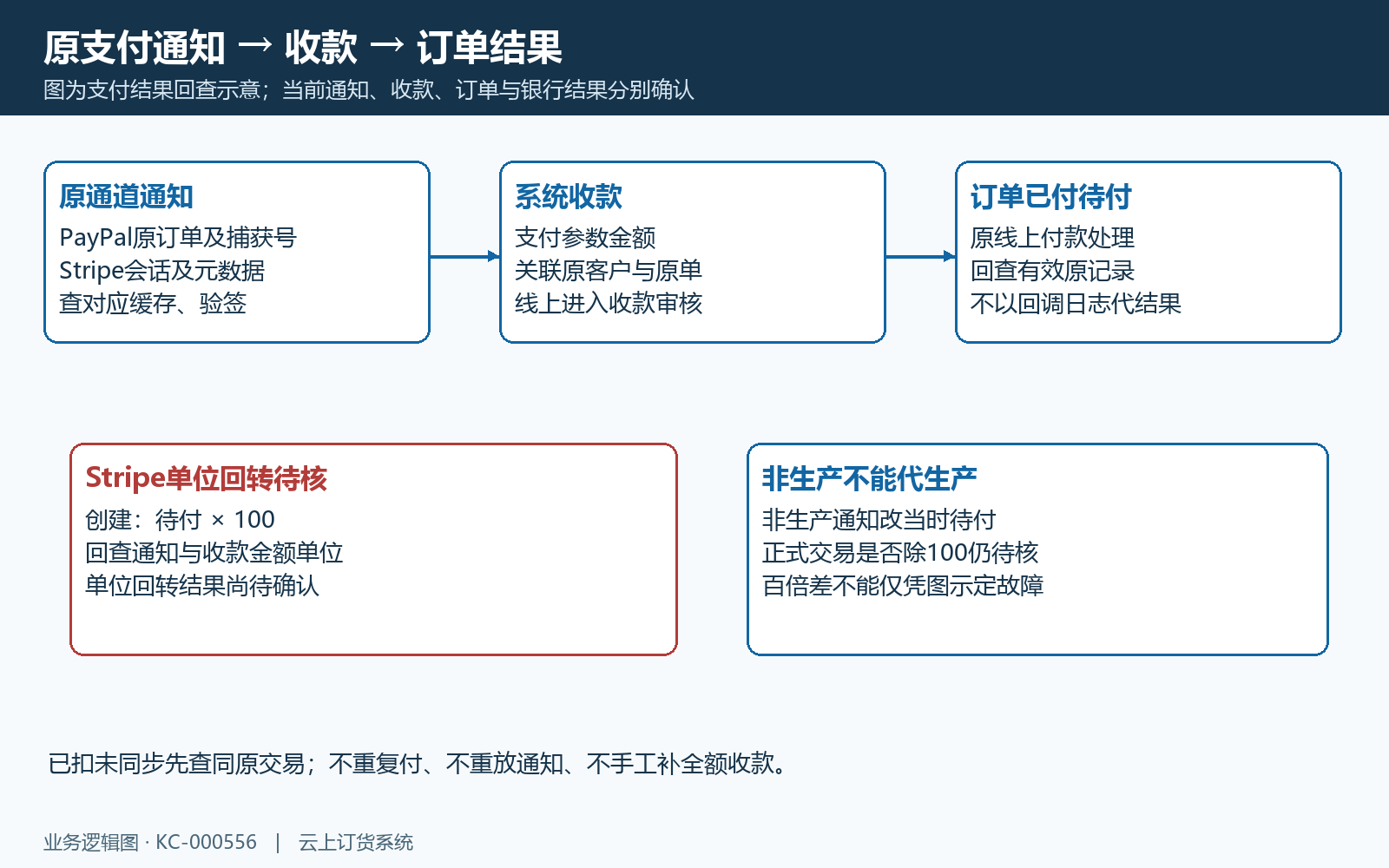 通道原通知、收款及订单分段核;Stripe创建与回调的单位回转须沿同一原交易核清。