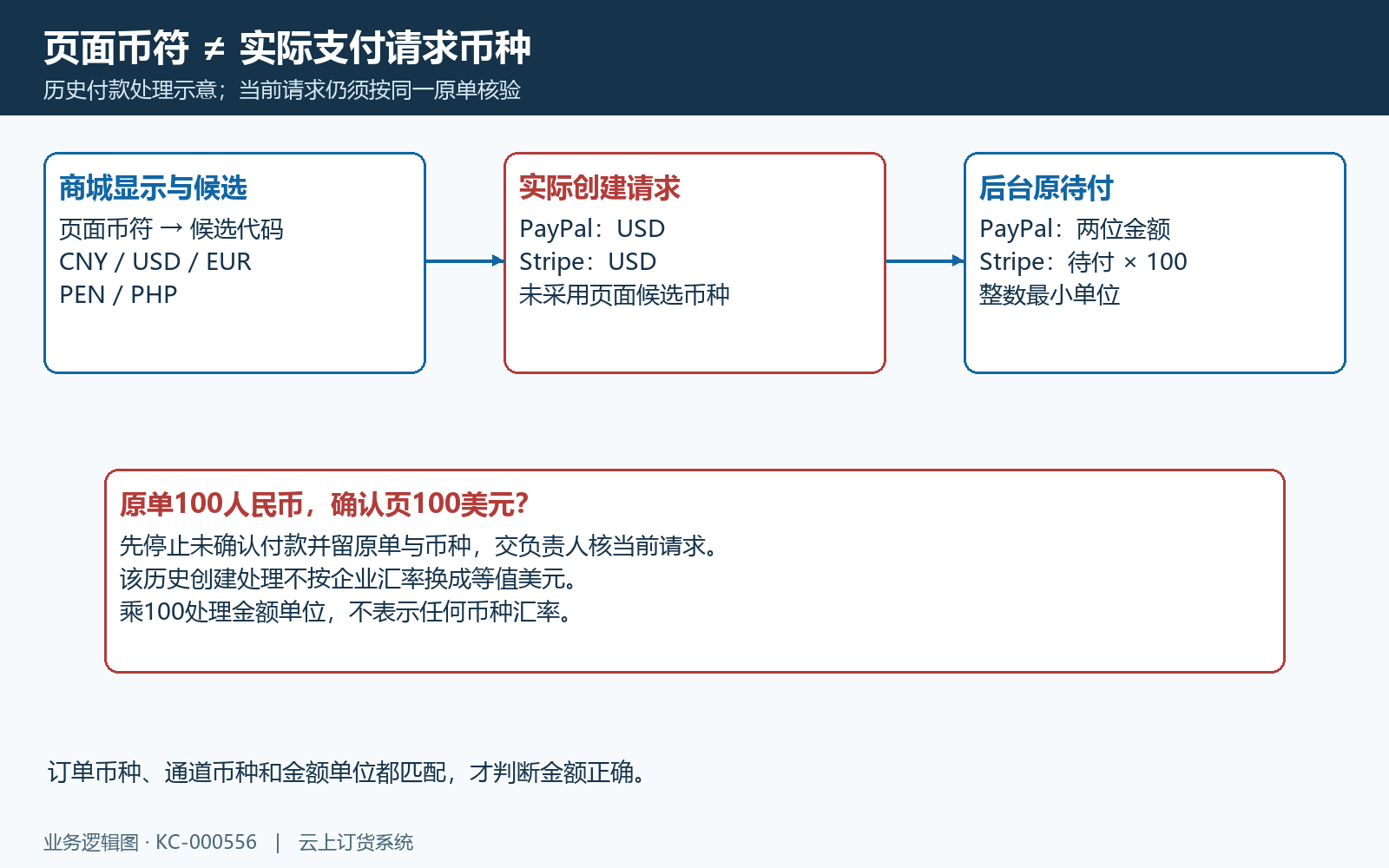 历史手机及PC付款处理的候选币种与实际提交USD不同;此图不是当前支付截图。