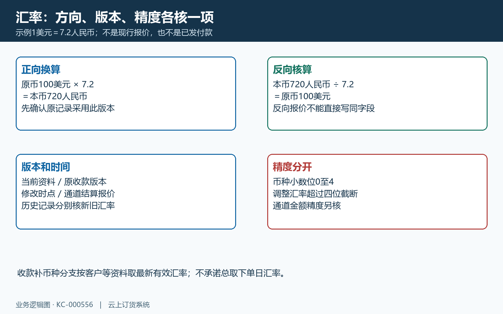 方向采用一单位外币对应本币;算例汇率与实际版本、银行报价分别核。