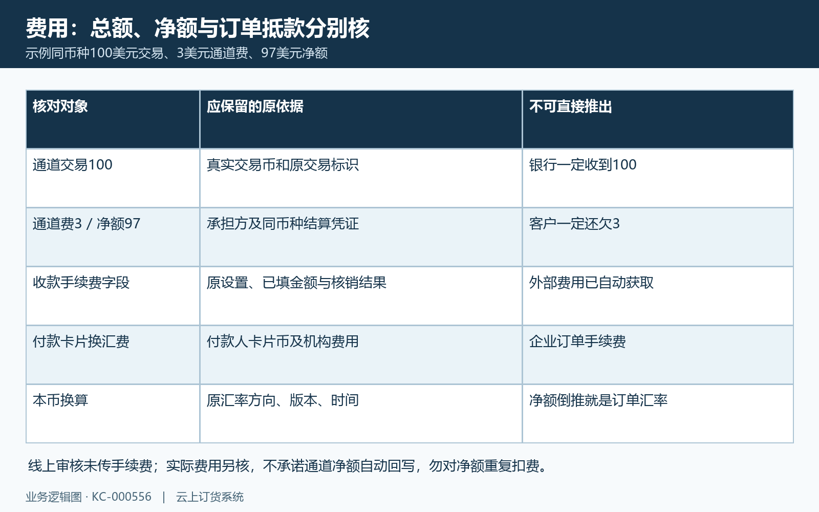 示例费用只用于分清总额、净额与抵款,不提供当前通道费率。