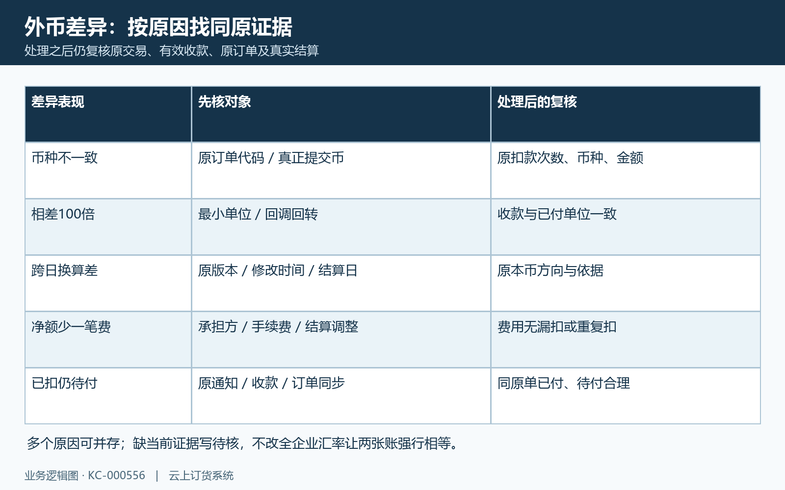 按币种、单位、版本、费用和同步归因,处理后仍回到同一原交易。