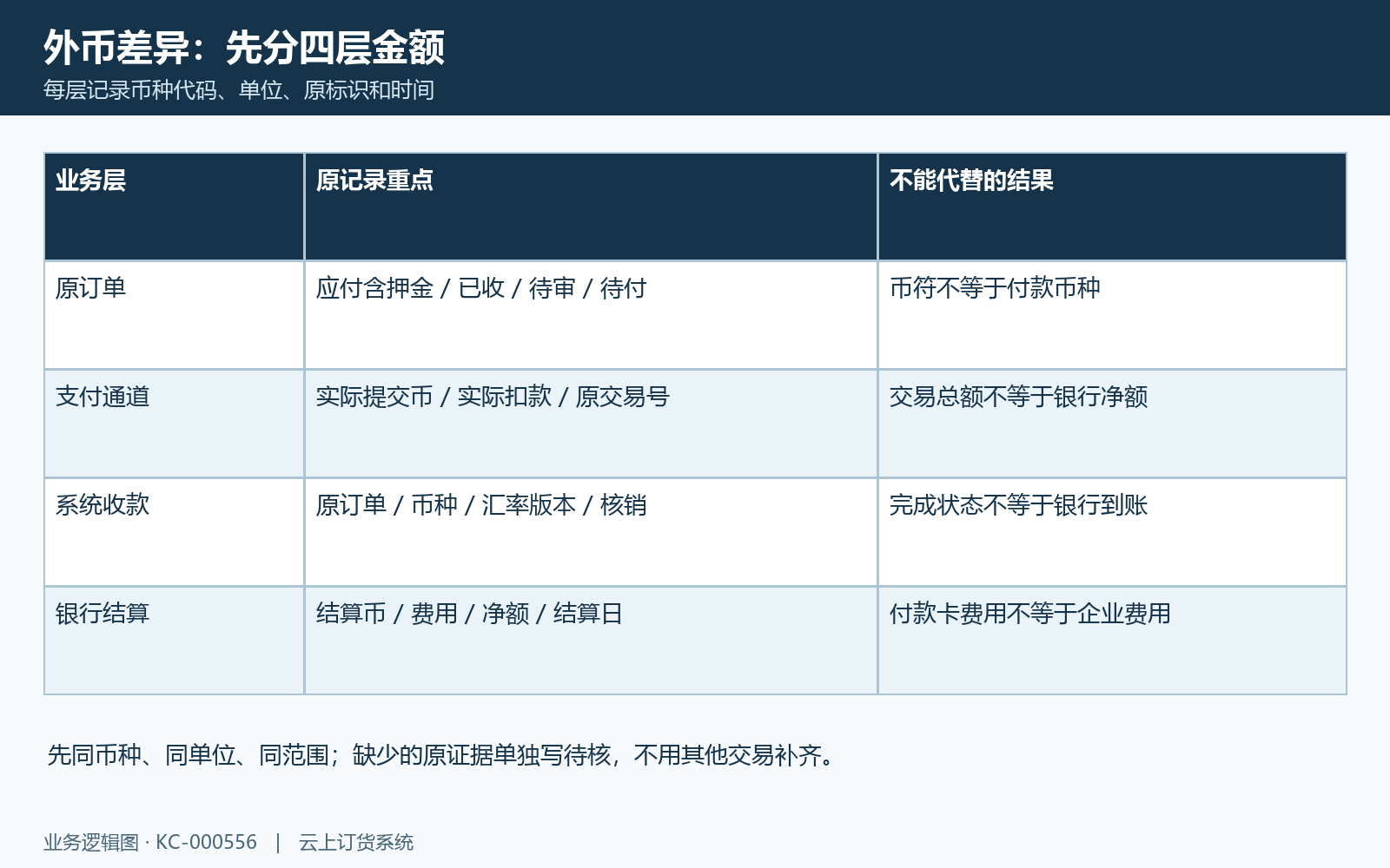四层金额先写币种、单位与时间;同一数值不代表同一业务结果。