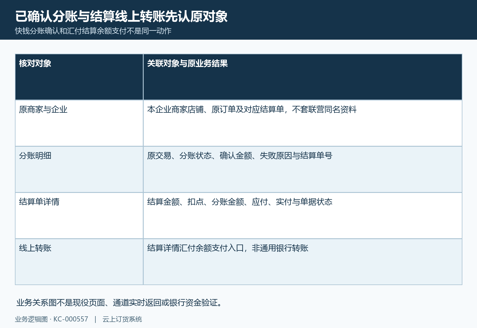 先把原分账明细与商家结算单对应起来