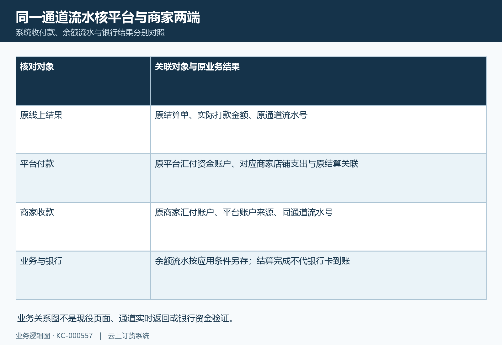 沿同一通道流水核平台付款、商家收款与结算回填