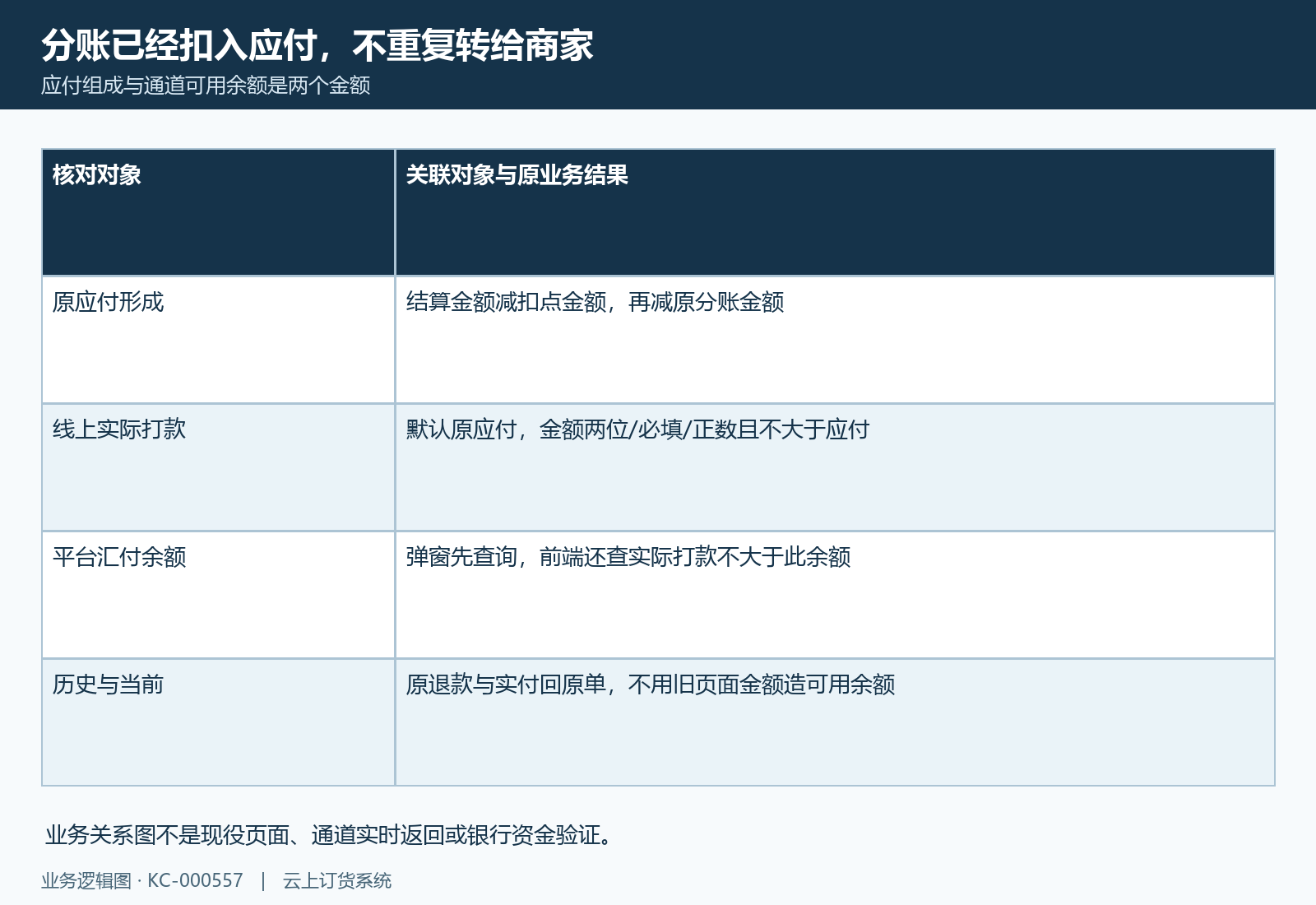 剩余应付、实际打款和汇付余额三金额分别核