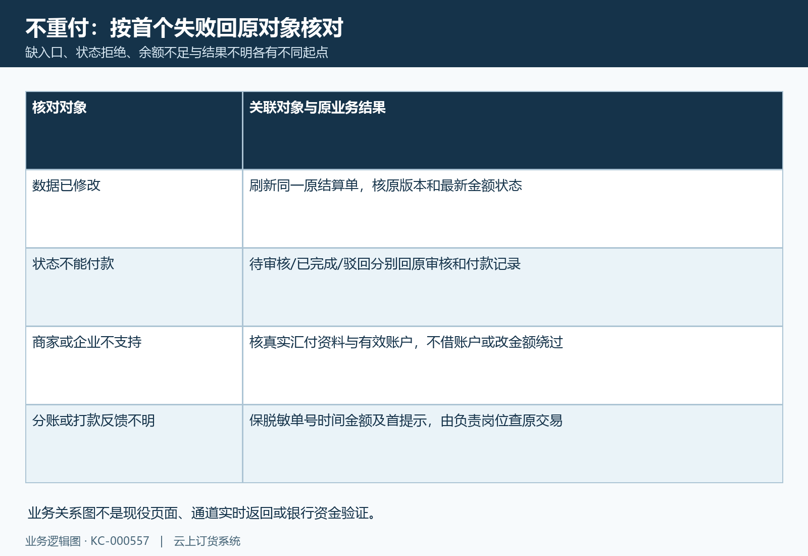 按首个原反馈排查,并在未知结果时停止重复操作