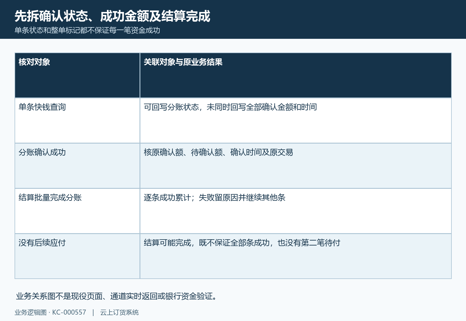 确认标记、成功金额与结算完成分别核