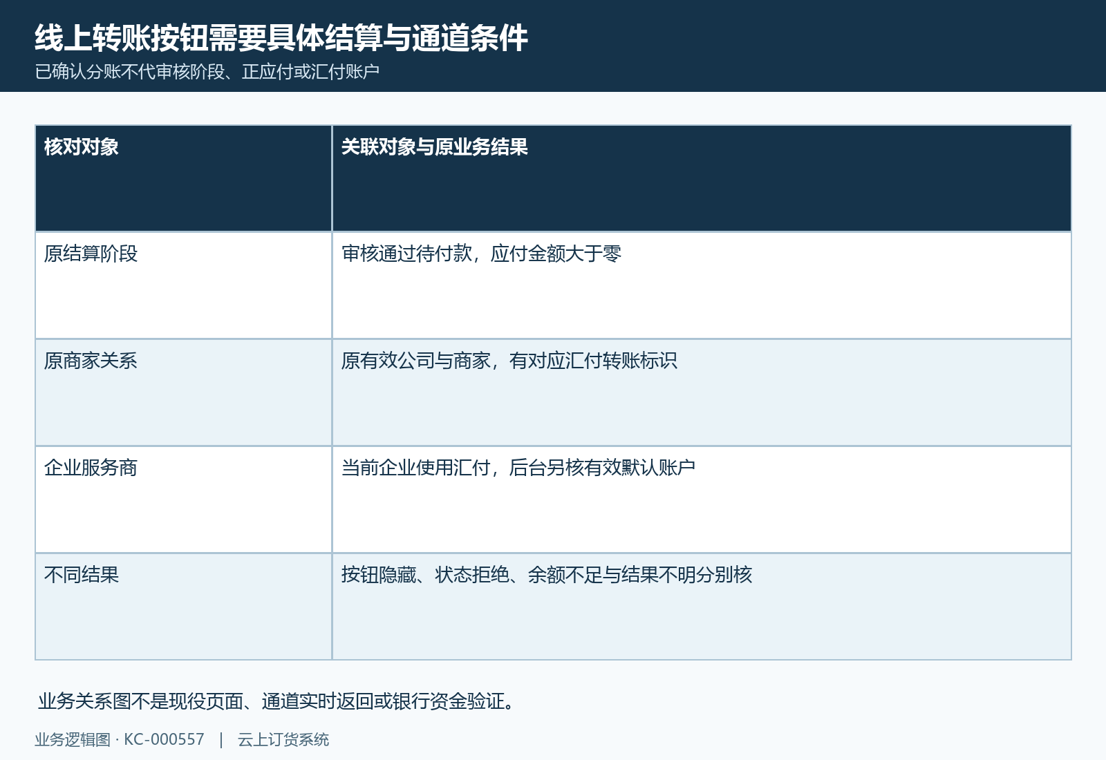 线上转账按钮先核结算阶段、正应付和服务商