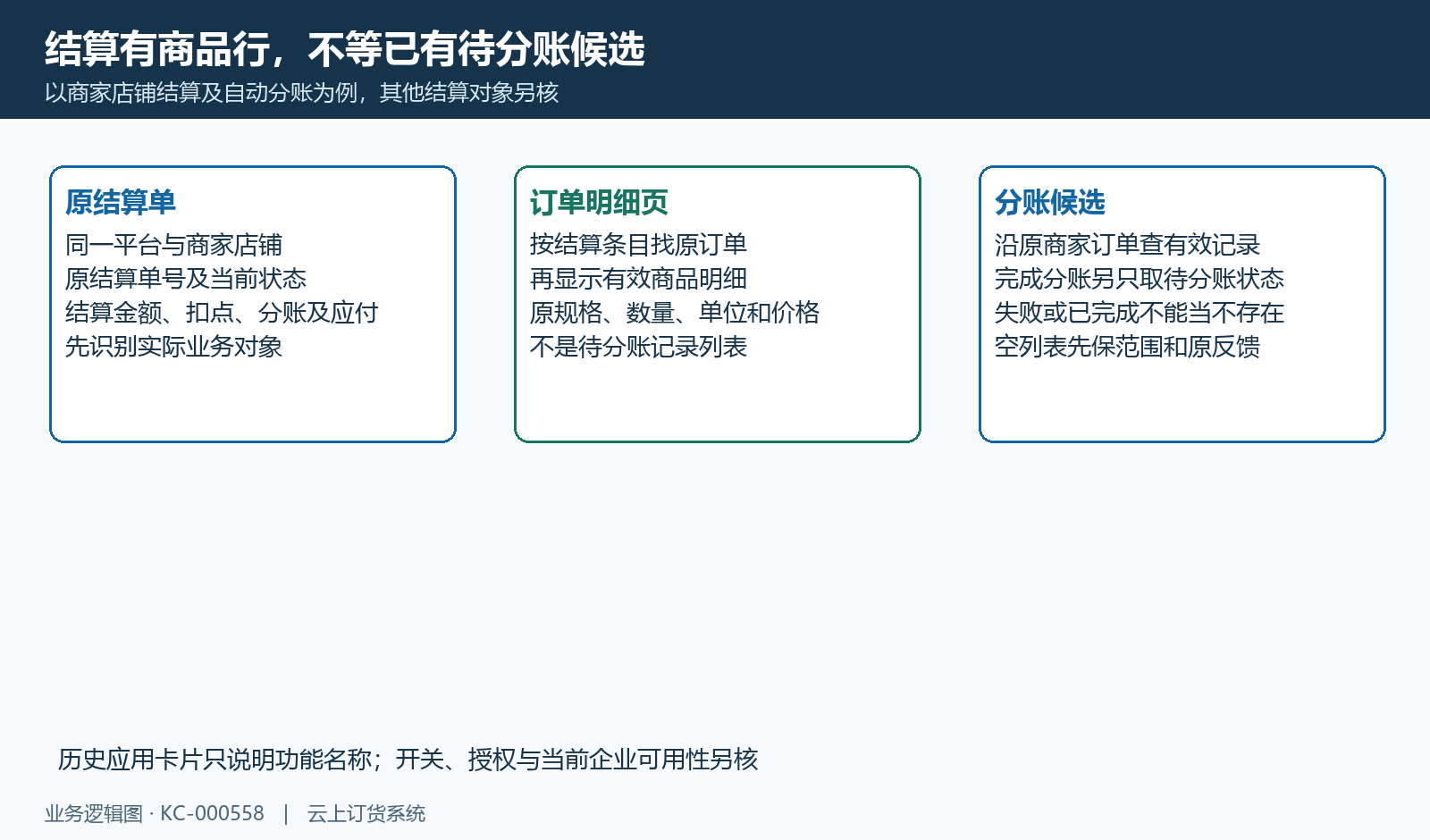 商品明细、结算条目与待分账候选的三个对象。