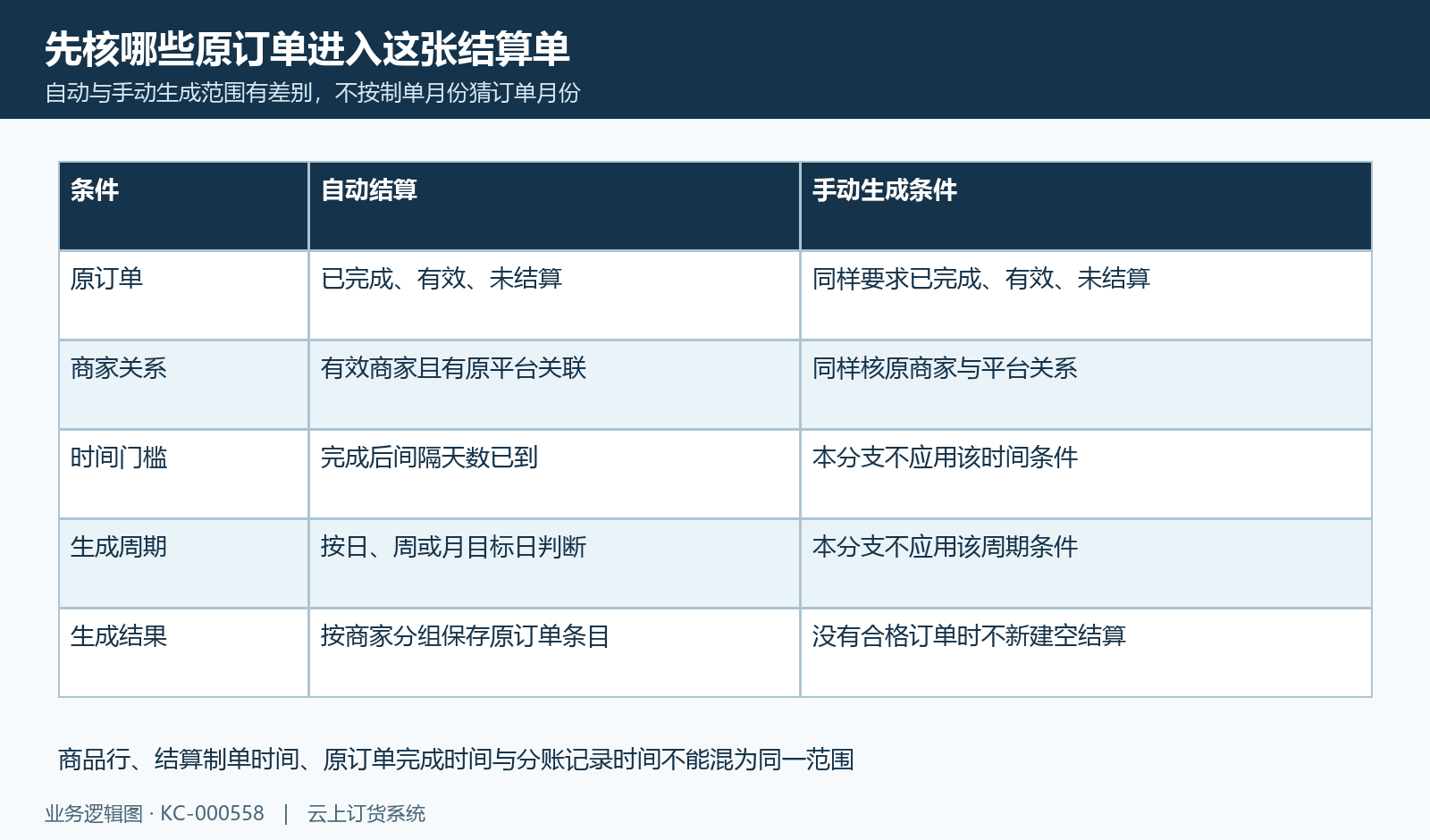 自动周期与手动生成的原订单范围区别。