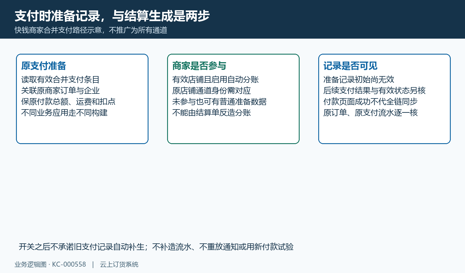 原支付准备、参与资料与有效明细分开核。