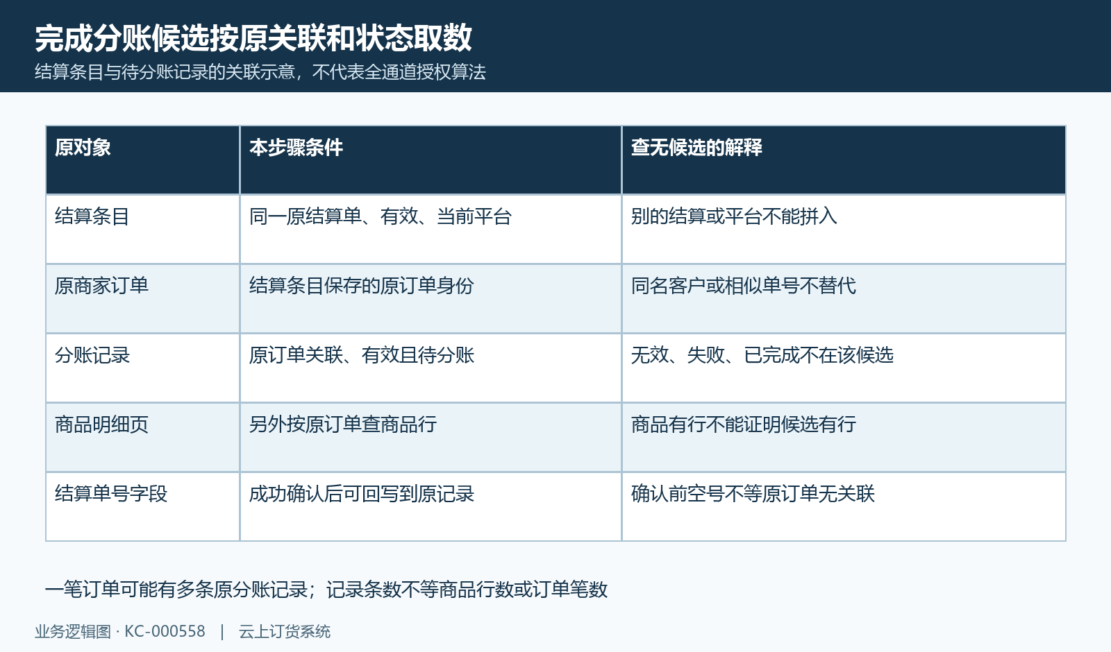 原订单关联和候选状态，不以结算号空值判不存在。