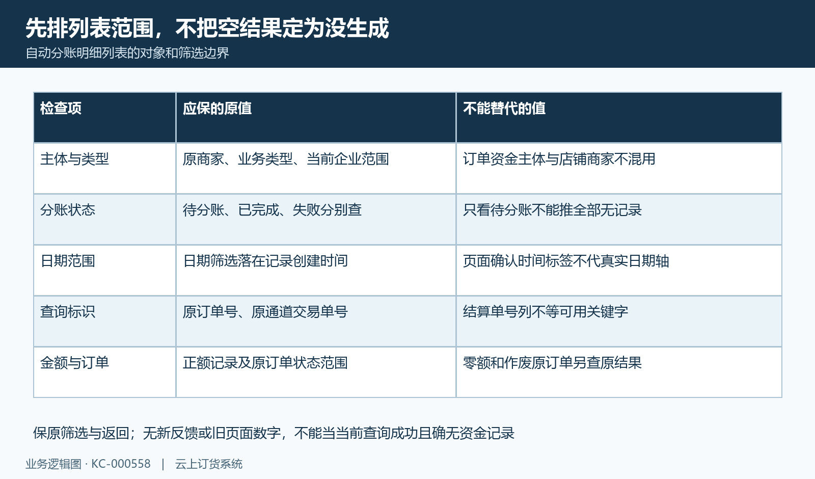 自动分账列表对象、日期与查询标识逐项核。