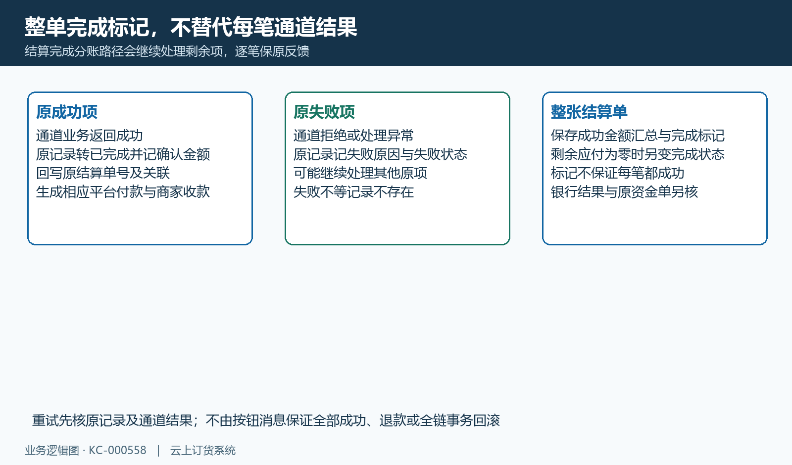 逐笔成功失败与整单完成标记各保原结果。
