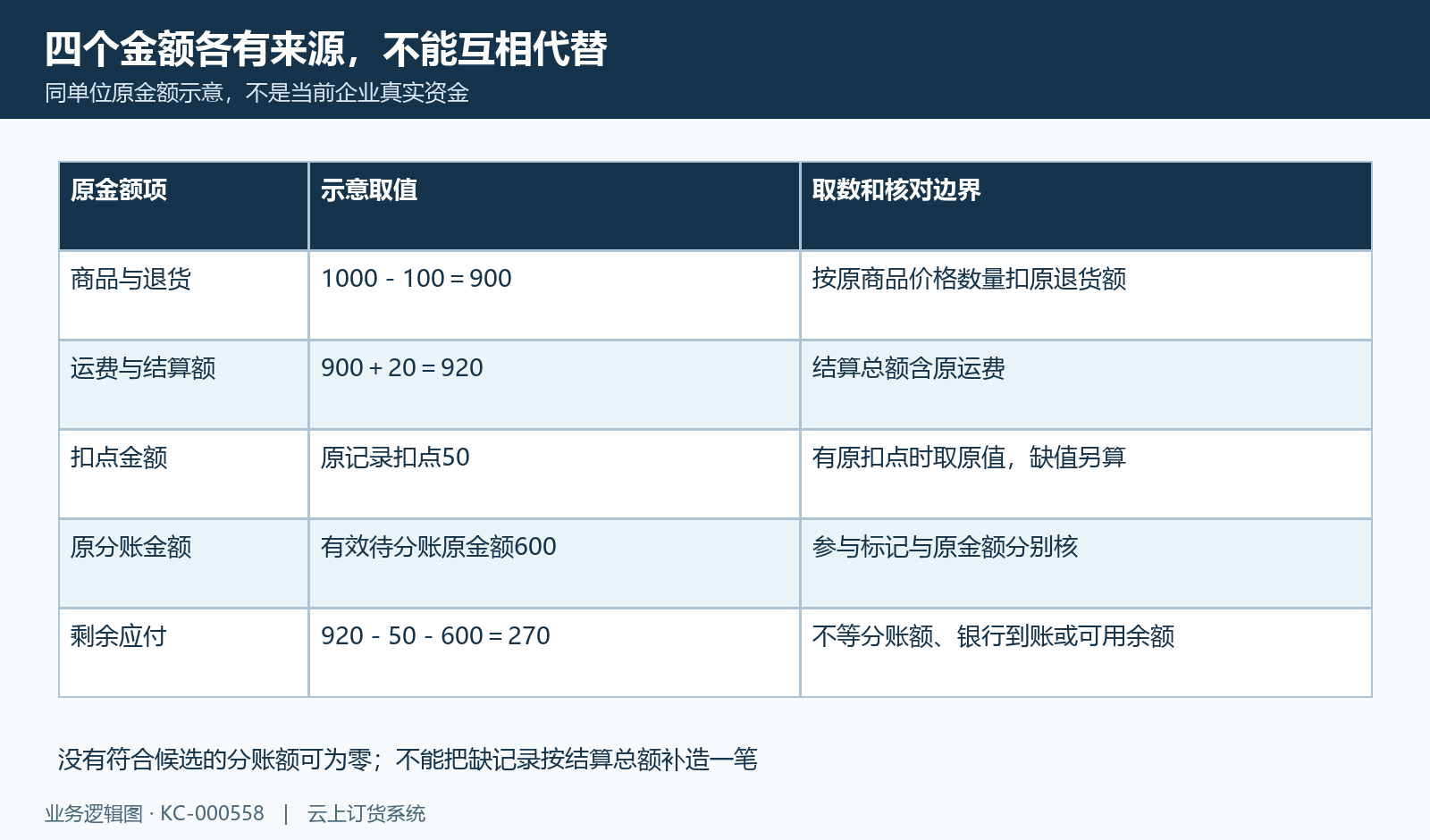 结算、扣点、分账与应付的同单位示意算例。