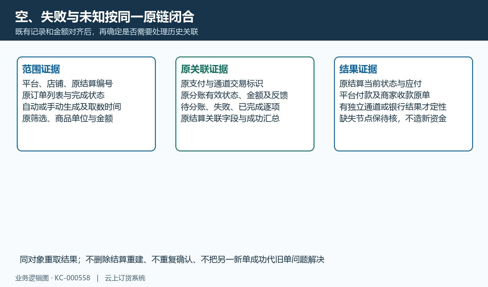 空结果、失败和未知按原业务链保存证据。