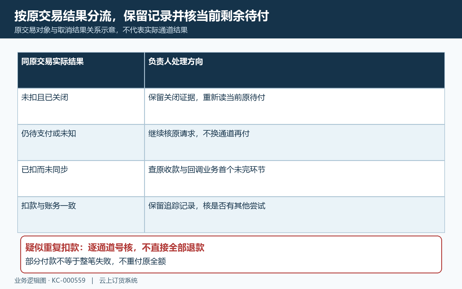 取消支付原交易核验与处置闭环