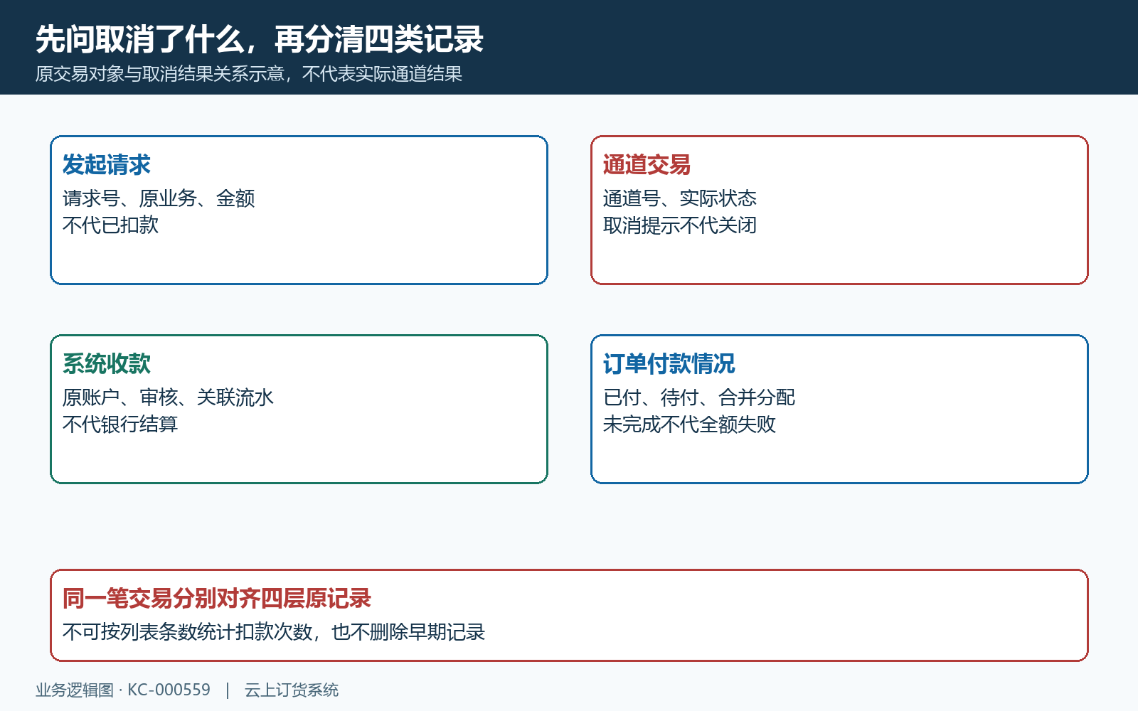 取消组件与四类原记录分层