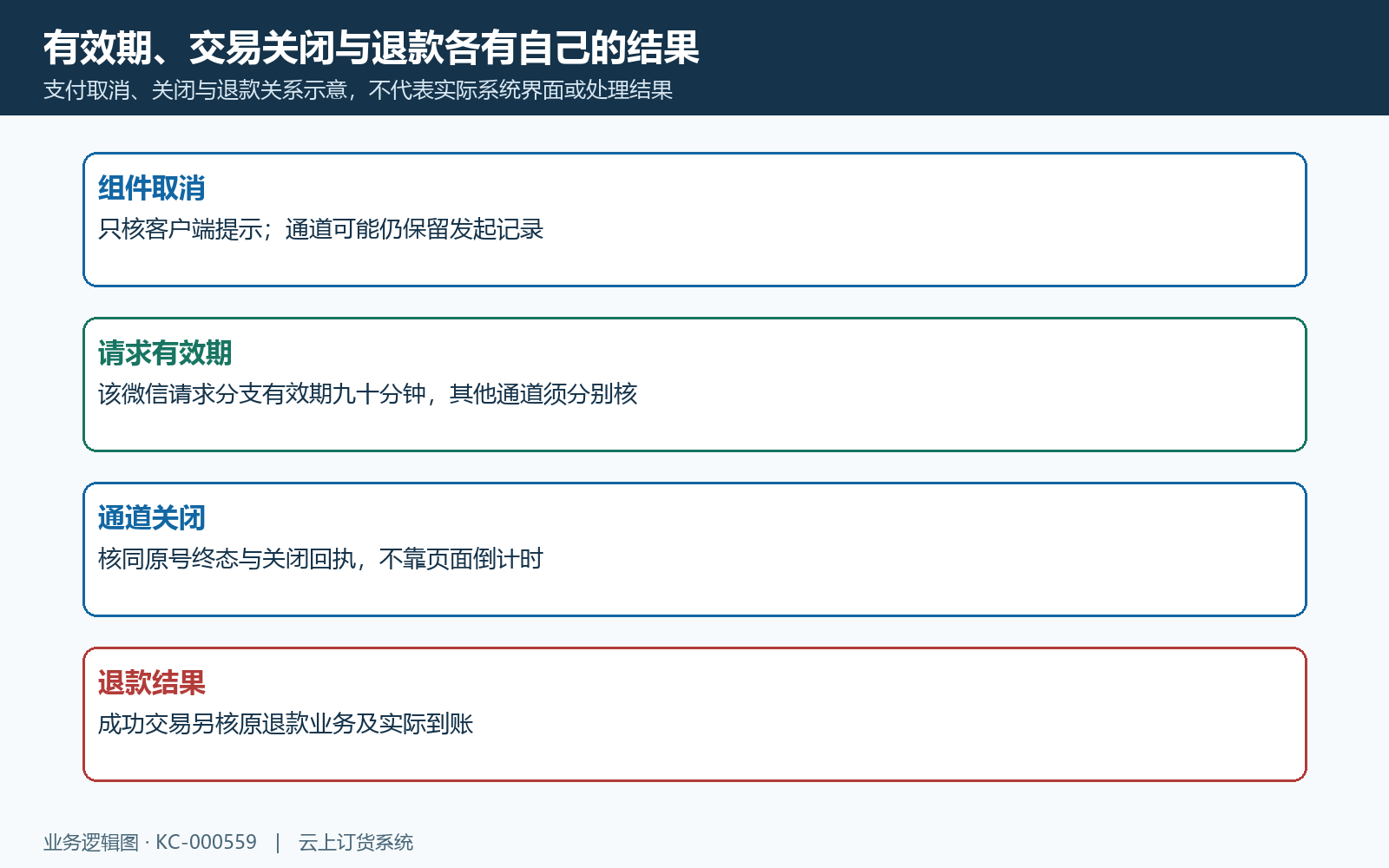 支付有效期关闭与原结果判断