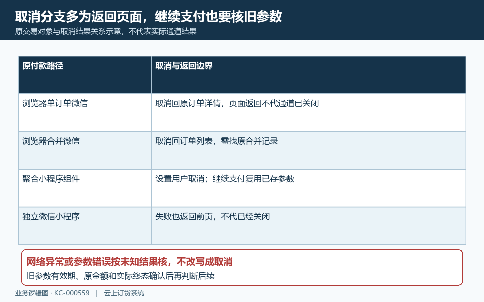 浏览器小程序取消与返回分支