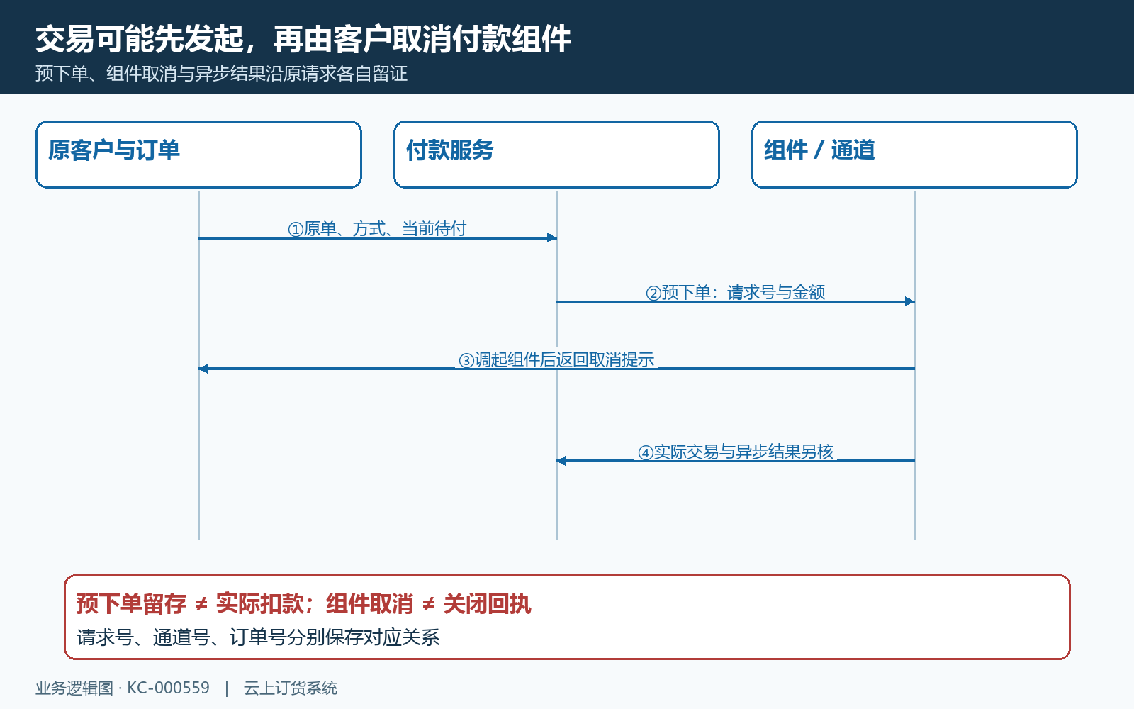 支付预下单组件与异步结果时序