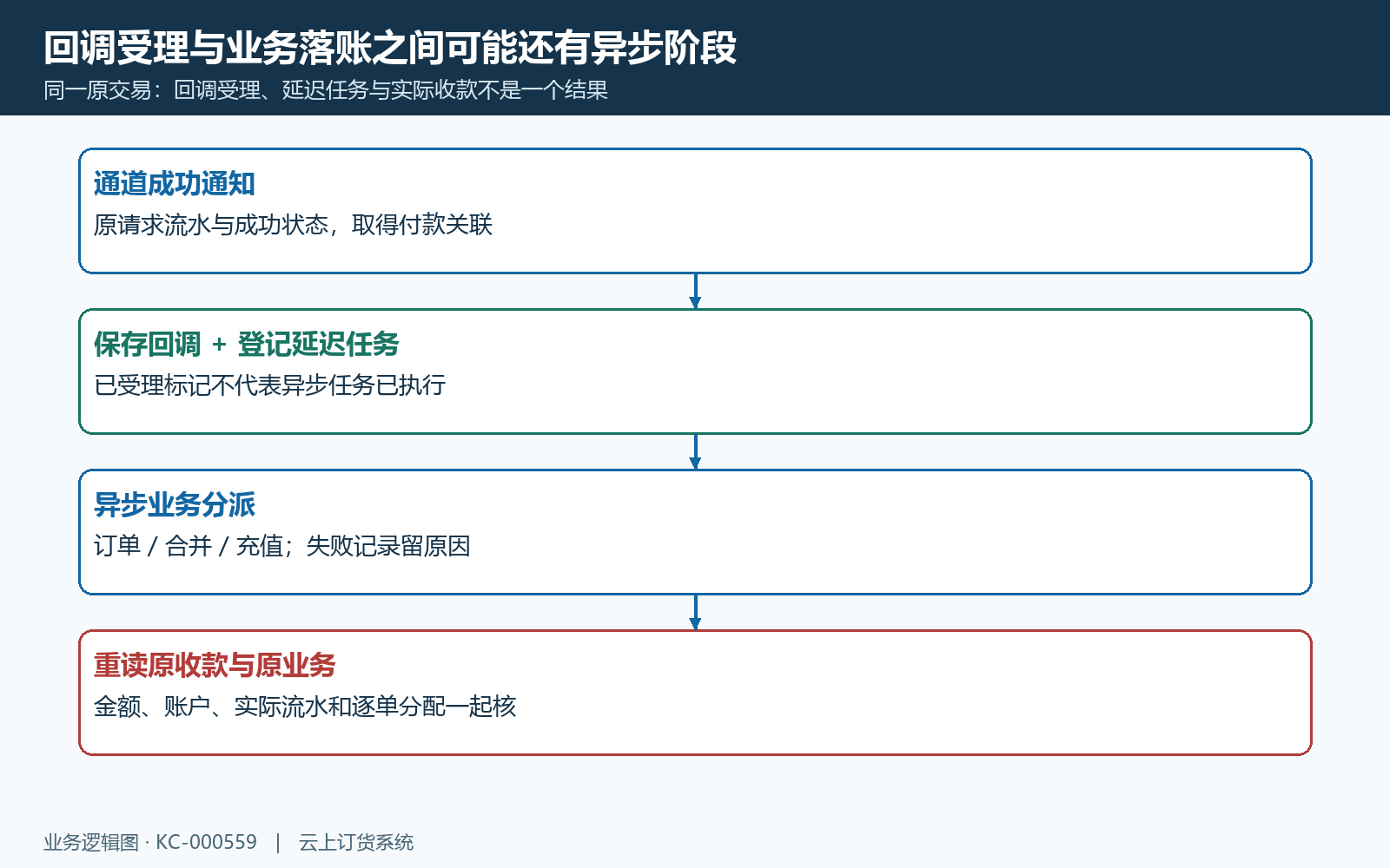汇付回调受理异步与订单结果