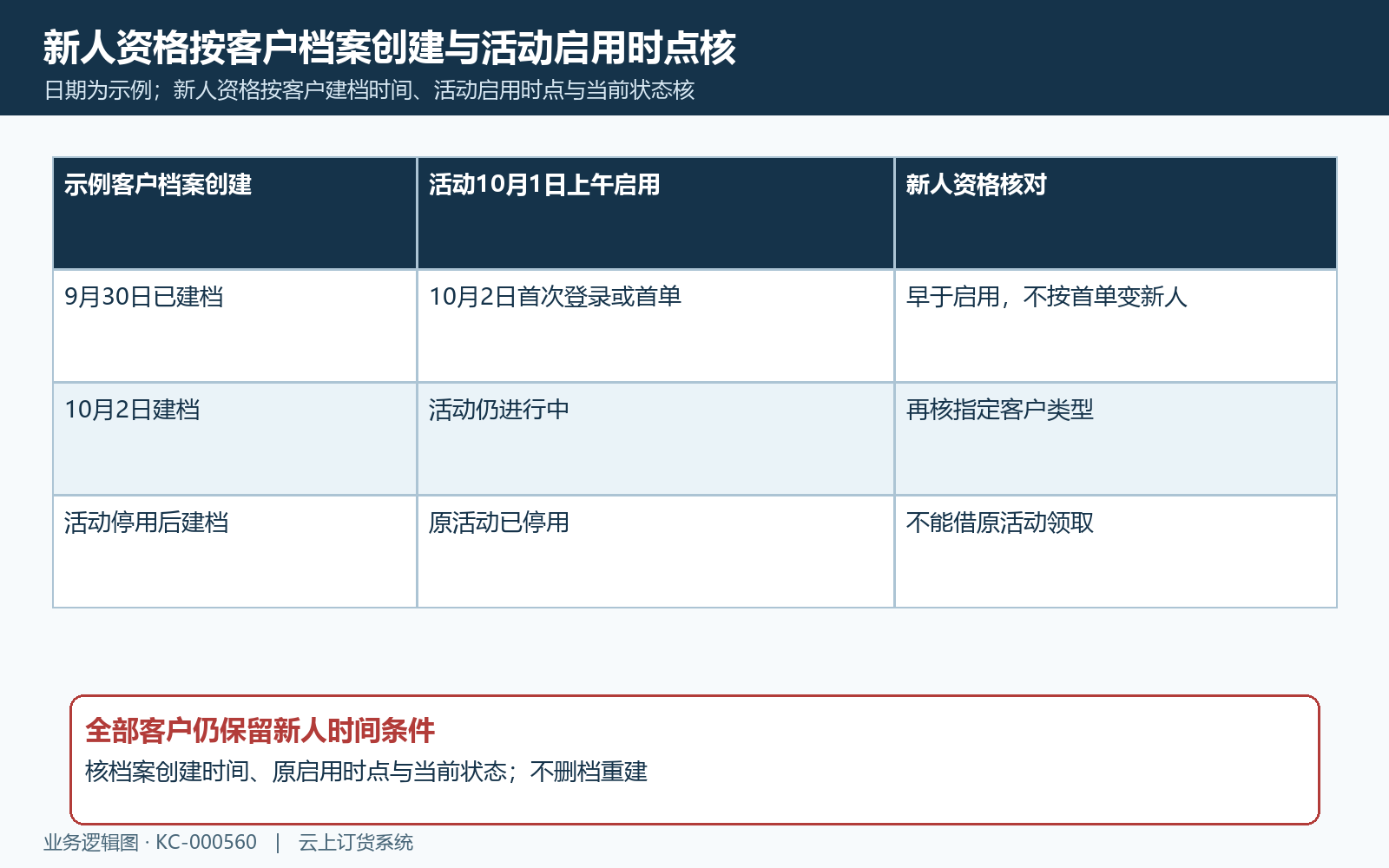新人客户档案创建与启用时点