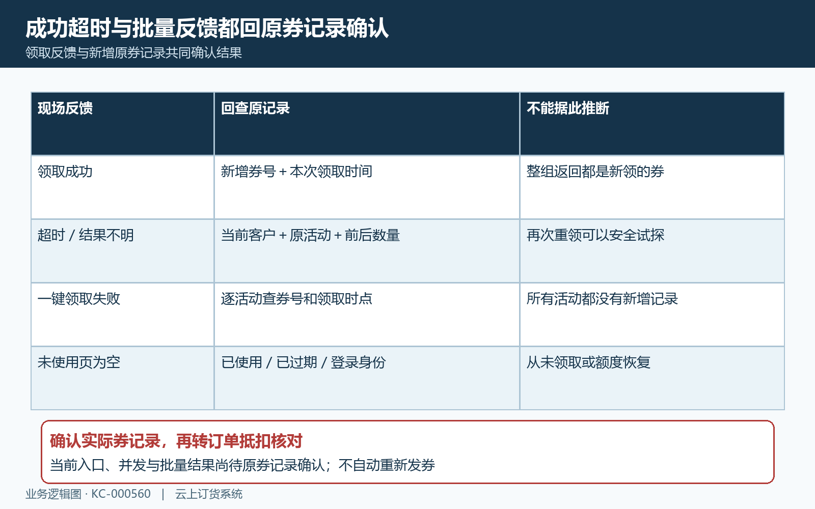 领取反馈到原券记录的核对